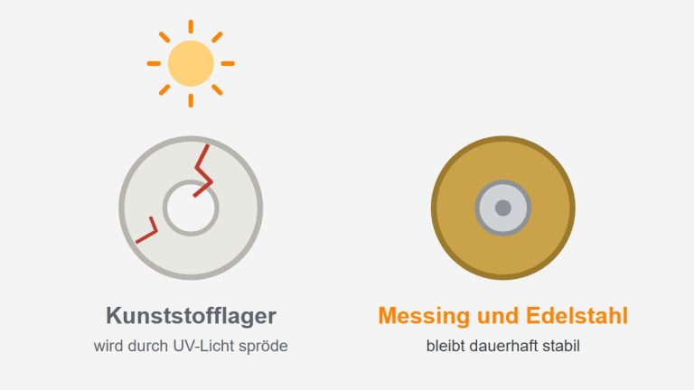 Illustration Lamellenlager: Kunststoff gegen Messing und Edelstahl