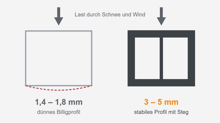 Illustration Wandstärke Aluprofil: dünnes Profil gegen 3 bis 5 mm Profil mit Steg